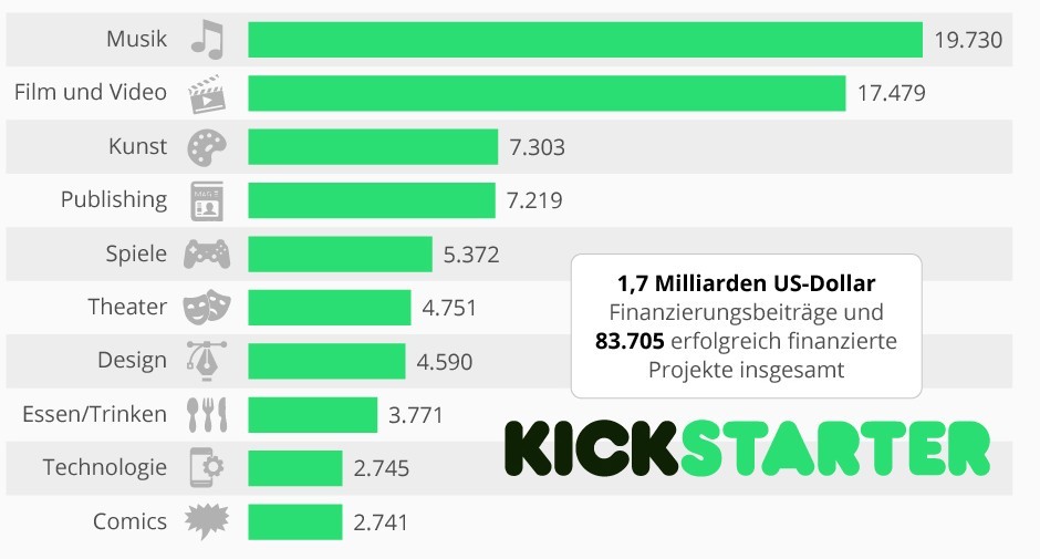 Infografik: Kickstarter finanziert Kunst & Kultur | Statista